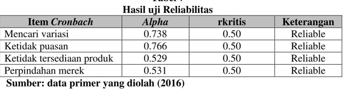 Tabel 7  Hasil uji Reliabilitas 