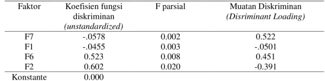 Tabel 5. Tabel Hasil Analisis Diskriminan  Faktor  Koefisien fungsi 