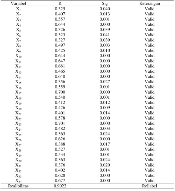 Tabel 1. Hasil Uji Validitas dan Reabilitas 