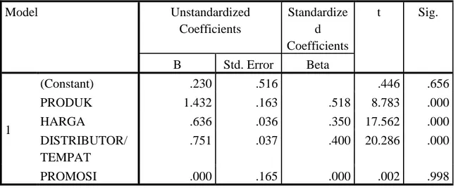 Tabel 4.19  Hasil Uji t  Model  Unstandardized  Coefficients  Standardized  Coefficients  t  Sig