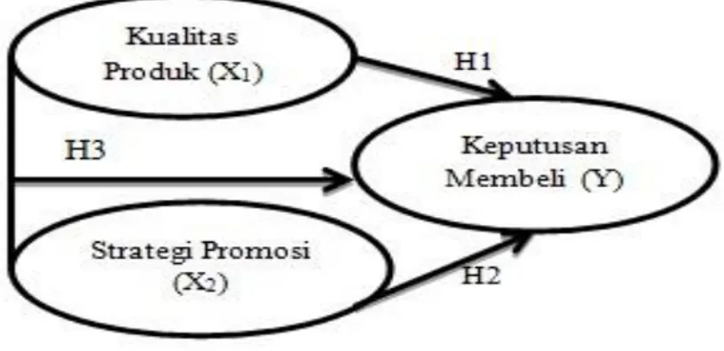 Gambar 1: Kerangka Pemikiran 