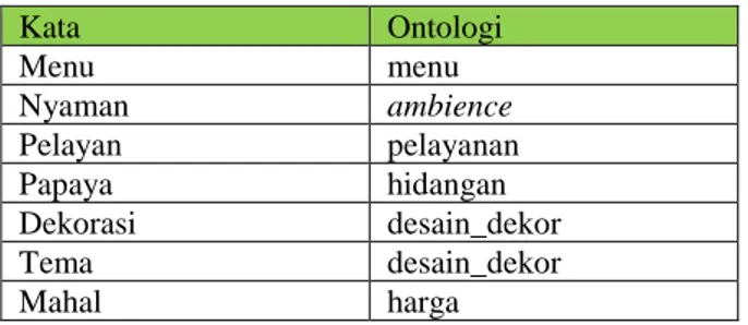Tabel 3 Contoh Hasil Bag Of Words Ontologi 