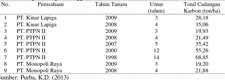 Tabel 4. Hasil Pendugaan Cadangan Karbon Pada Berbagai Perkebunan di KabupatenLangkat Dengan Menggunakan Metode Allometrik Tahun 2012