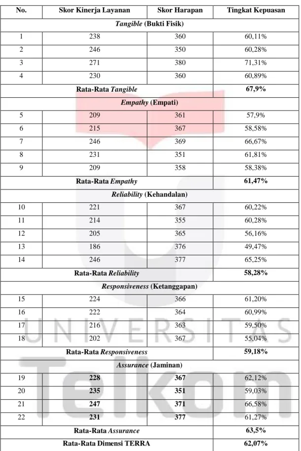Tabel 3 Tingkat Kepuasan Pelanggan First Media Bandung 