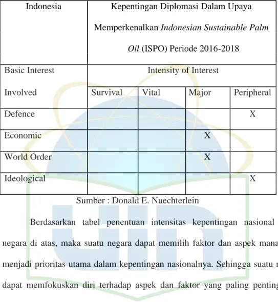 Tabel IV.1 Cara Penentuan Intensitas Suatu Negara terkait  Penentuan Kepentingan Nasional  Indonesia  Kepentingan Diplomasi Dalam Upaya 