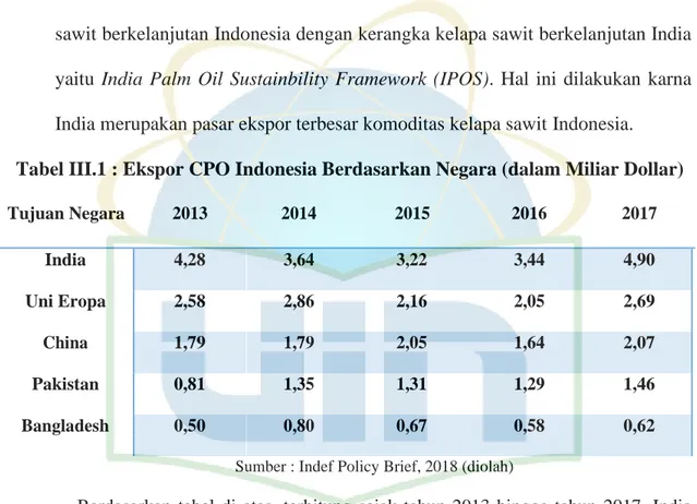 Tabel III.1 : Ekspor CPO Indonesia Berdasarkan Negara (dalam Miliar Dollar) 