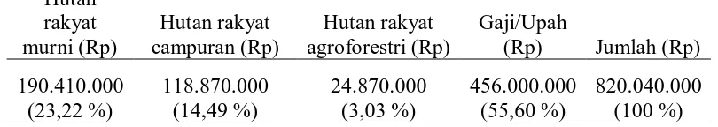 Tabel 4. Kontribusi hutan rakyat terhadap pendapatan rumah tangga petani  Hutan 