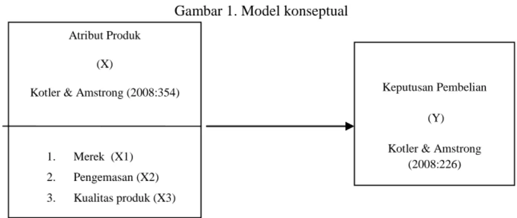 Gambar 1. Model konseptual 