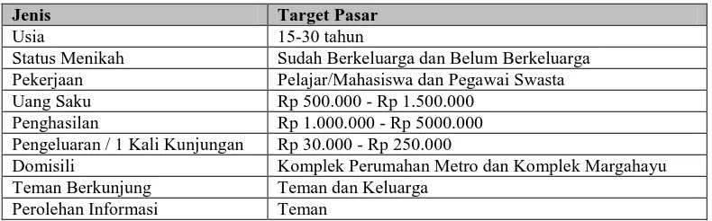 Tabel 1. Target Pasar  