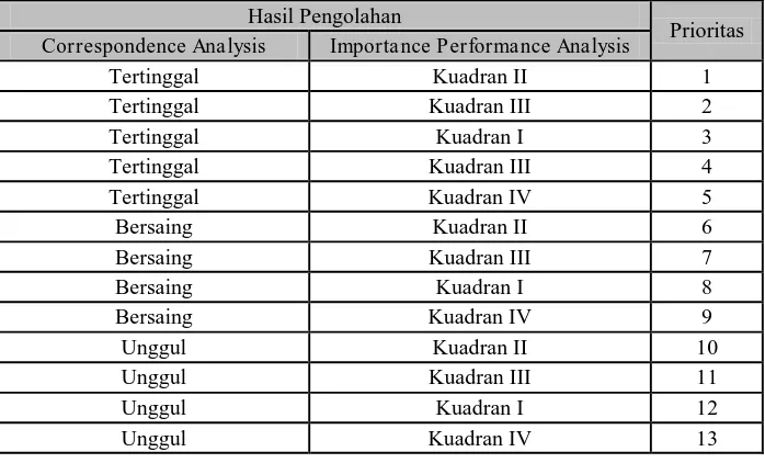 Tabel 5. Tabel Prioritas Perbaikan Berdasarkan Pengolahan Data  