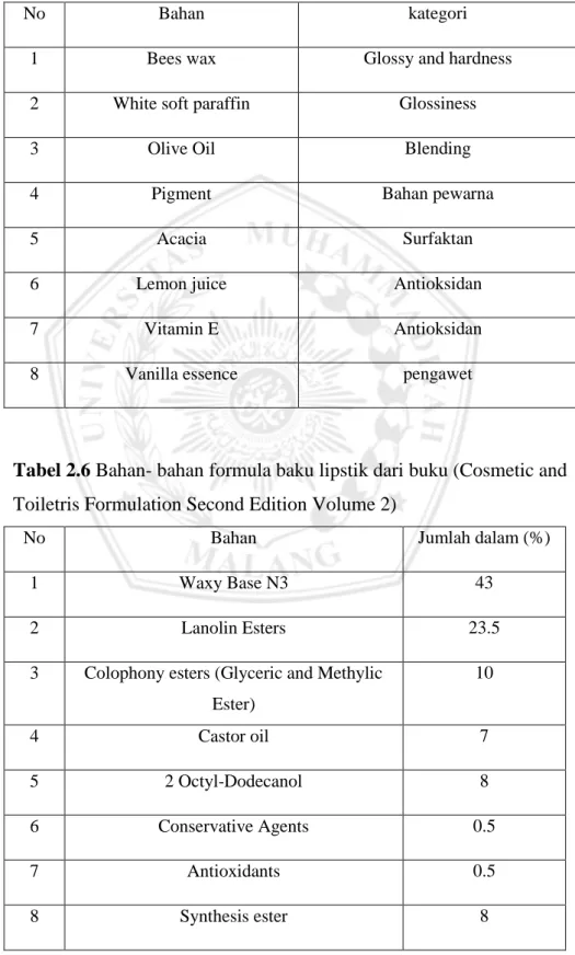 Tabel 2.6 Bahan- bahan formula baku lipstik dari buku (Cosmetic and  Toiletris Formulation Second Edition Volume 2) 