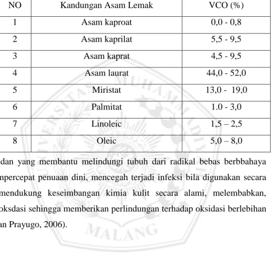 Tabel 2.7 komposisi asam lemak pada minyak kelapa (Alamsyah, 2005) 