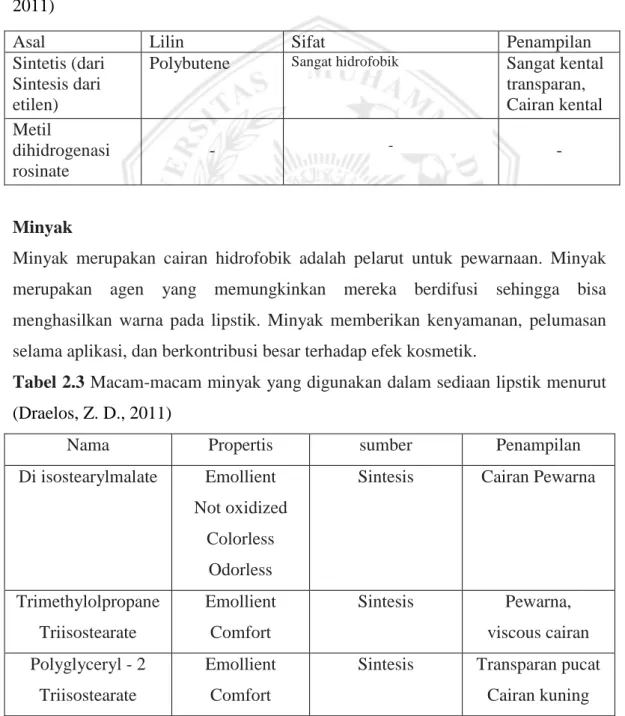 Tabel 2.3 Macam-macam minyak yang digunakan dalam sediaan lipstik menurut  (Draelos, Z