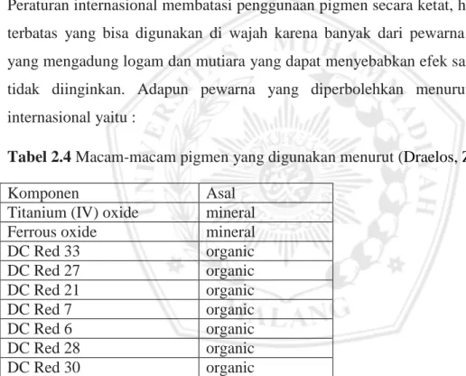 Tabel 2.4 Macam-macam pigmen yang digunakan menurut (Draelos, Z. D., 2011) 