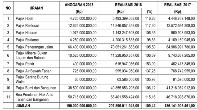 Tabel 5.4 Realisasi Pajak Daerah 
