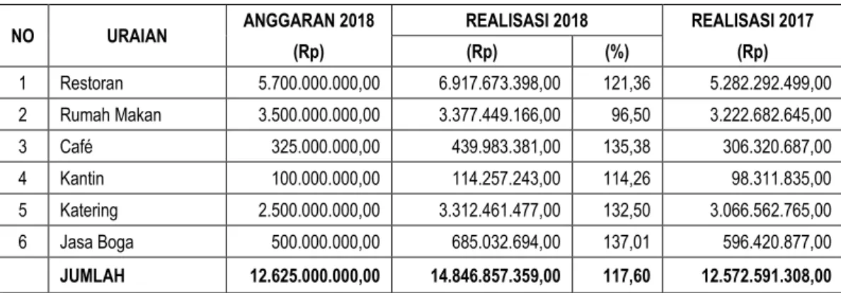 Tabel 5.6 Realisasi Pajak Restoran 