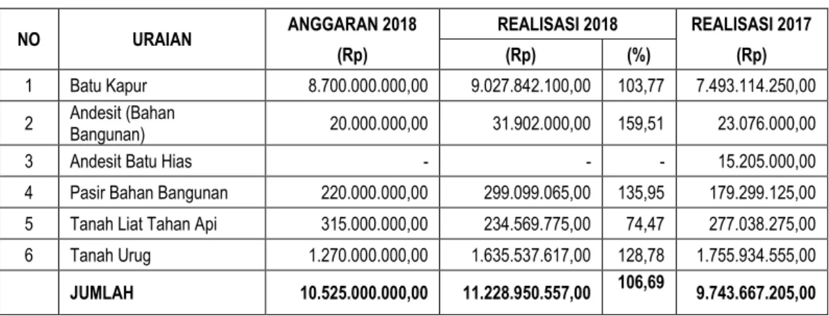 Tabel 5.10 Pajak Mineral Bukan Logam dan Batuan 