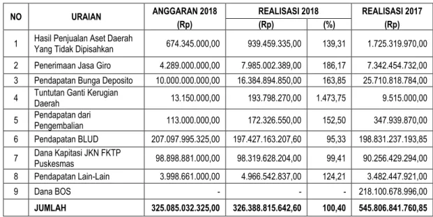 Tabel 5.22 Tabel Realisasi Lain-lain PAD Yang Sah 
