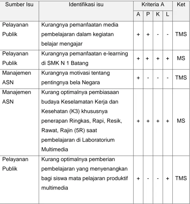 Tabel 1.2 Analisis Isu Strategis APKL 
