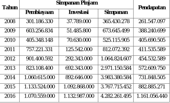 Tabel data simpan pinjam dan pendapatan di  KSPPS BMT Amanah Ray 
