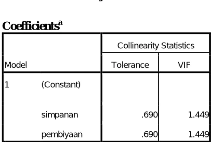 Tabel IV.5         Uji Multikolinearitas  Coefficients a   Model  Collinearity Statistics Tolerance VIF  1  (Constant)  simpanan  .690  1.449  pembiyaan  .690  1.449 