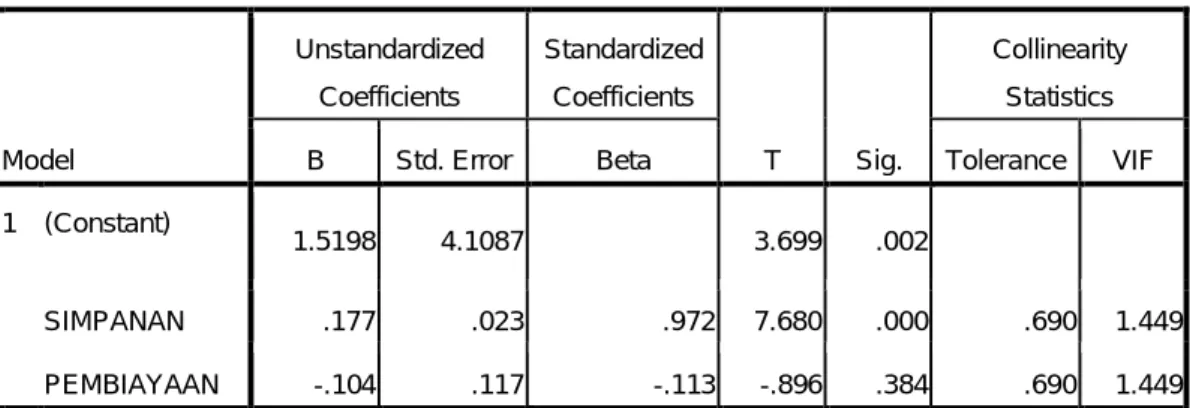 Tabel IV.7       Uji t     Coefficients a Model  Unstandardized Coefficients  Standardized Coefficients  T  Sig