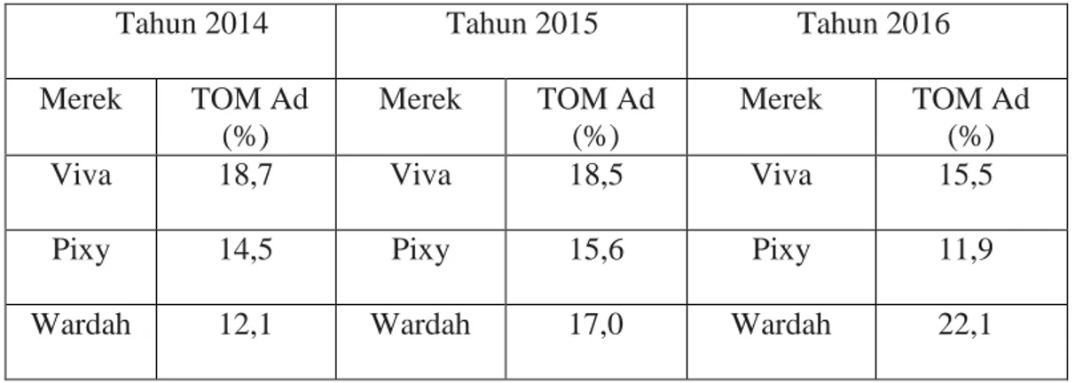 Tabel  1.3  menjelaskan  brand  value  bedak  wajah  berbagai  merek  yang  dikenal  secara  umum  di  Indonesia  yaitu  brand  Viva,  Pixy,  Wardah,  Sariayu
