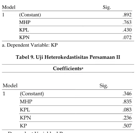 Tabel 8. Uji Heterokedastisitas Persamaan I 