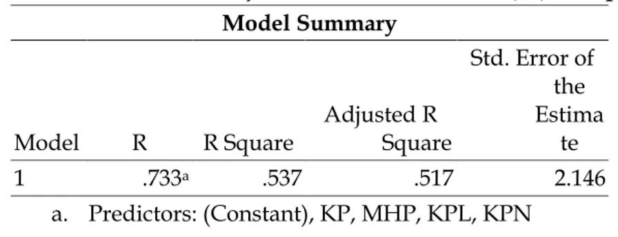 Tabel 11. Hasil Analisis Uji Koefisien Determinasi (R 2 ) Tahap II 