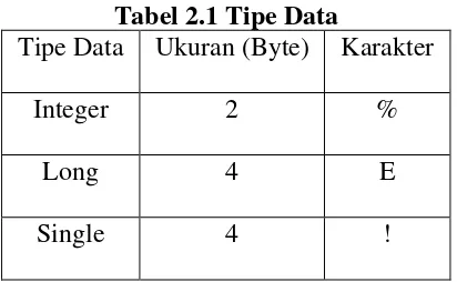 Tabel 2.1 Tipe Data 