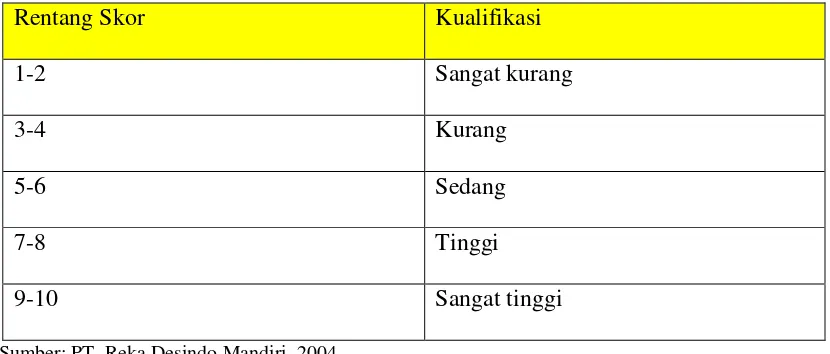 Tabel II.3 Kaidah Penilaian Bobot Tingkat Kepentingan Variabel 