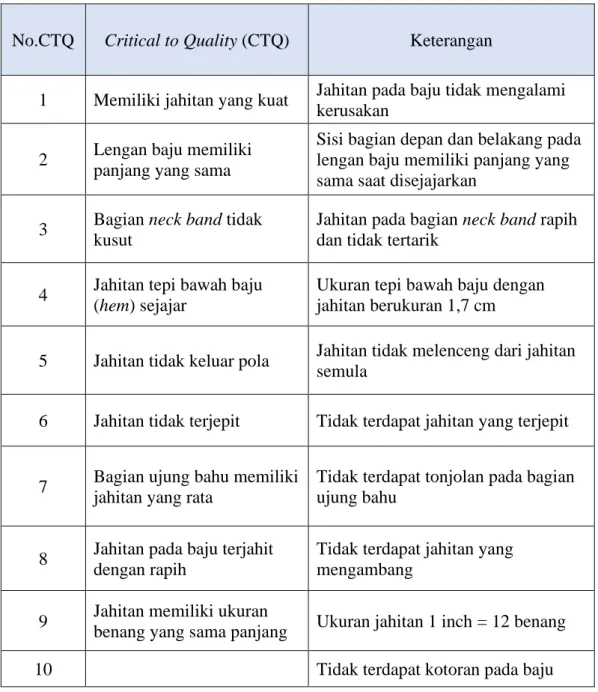Tabel I.1 CTQ produk