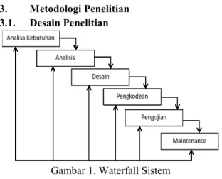 Gambar 1. Waterfall Sistem 