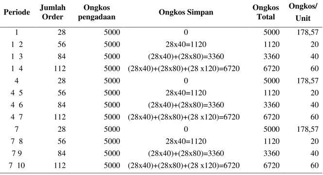 Tabel 24. Perhitungan Biaya Stain Brown Dengan Metode LUC   Periode  Jumlah 