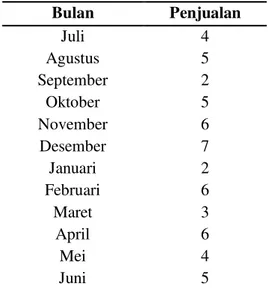 Tabel 1. Data Penjualan Juli 2014 sampai Juni 2015  Bulan  Penjualan  Juli  4  Agustus  5  September  2  Oktober  5  November  6  Desember  7  Januari  2  Februari  6  Maret  3  April  6  Mei  4  Juni  5 