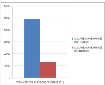 Gambar 4. Grafik Perbandingan Jumlah Persediaan Bahan Baku Sebelum dan sesudah MRP Periode  Desember 2011 