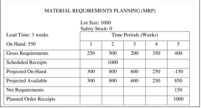 Gambar 2. Tampilan Horizontal dari MRP (Gaspersz, 1998) MATERIAL REQUIREMENTS PLANNING (MRP) 