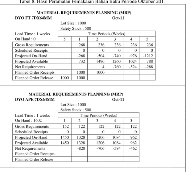 Tabel 8. Hasil Peramalan Pemakaian Bahan Baku Periode Oktober 2011 