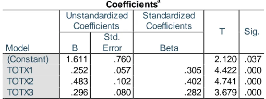 Tabel  1. Hasil Analisis Regresi  Linear  Berganda  Coefficients a Model  Unstandardized Coefficients  Standardized Coefficients  T  Sig