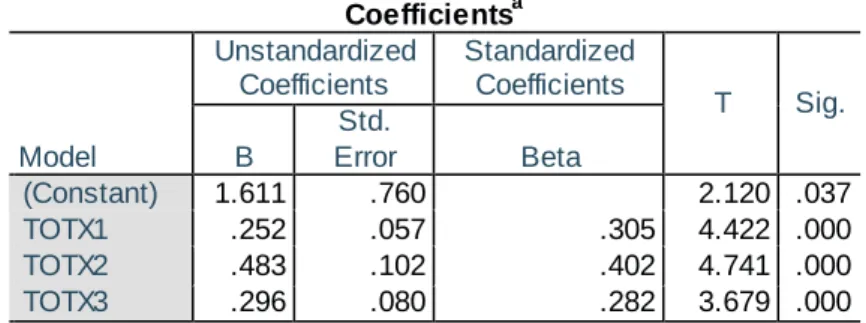 Tabel  1. Hasil Analisis Regresi  Linear  Berganda  Coefficients a Model  Unstandardized Coefficients  Standardized Coefficients  T  Sig