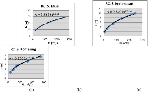 Grafik 9. (a) Rating Curve S.Musi, (b) Rating Curve S.Keramasan, (c) Rating  Curve S.Komering 