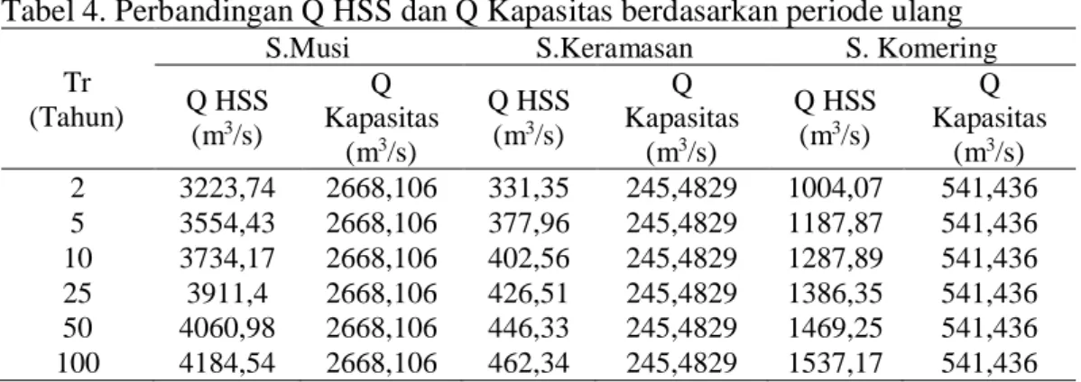 Tabel 4. Perbandingan Q HSS dan Q Kapasitas berdasarkan periode ulang  Tr 