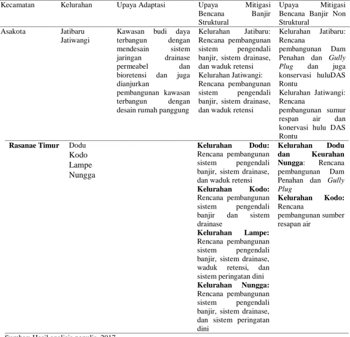 Tabel 4. Upaya adaptasi dan mitigasi bencana di KRB I 
