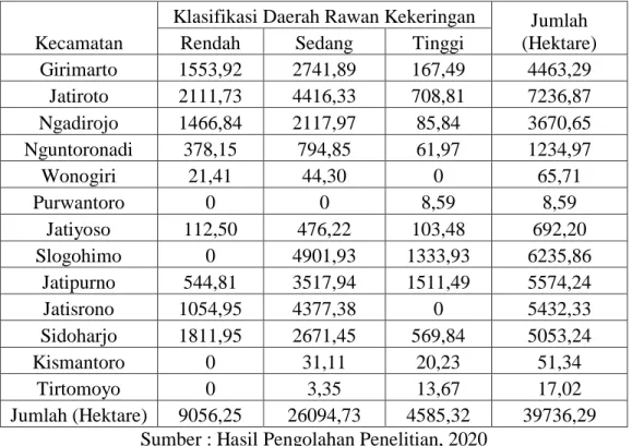 Tabel 3.1.1 Luas Klasifikasi Daerah Rawan Kekeringan di Sub DAS Keduang Tiap  Kecamatan