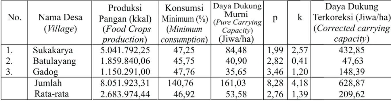 Tabel  7  menunjukkan  bahwa  desa-desa  contoh  di  Kawasan  Puncak  Kabupaten  Bogor  secara  umum daya dukung lahannya belum terlampaui