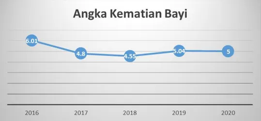 Gambar 2.4. Angka Kematian Bayi  per 1000 KH di Provinsi  Bali Tahun 2016-2020 
