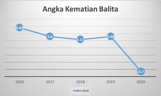 Gambar 2.6 Angka Kematian Balita per 1000 KH di Provinsi Bali Tahun 2016-2020
