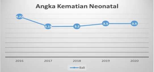 Gambar 2.10 Angka Kematian Neonatal per 1000 Kelahiran Hidup di Provinsi Bali    Tahun 2016-2020 