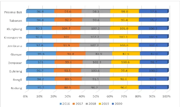 Tabel 2.9  Cakupan Pertolongan Persalinan Oleh Tenaga Kesehatan Menurut  Kabupaten/Kota Tahun 2016-2020 
