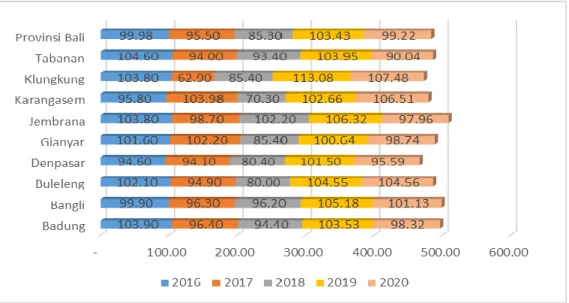 Tabel 2.10 Persentase Anak Usia 1 Tahun Yang Diimunisasi Campak Menurut  Kabupaten/Kota Tahun 2016-2020 